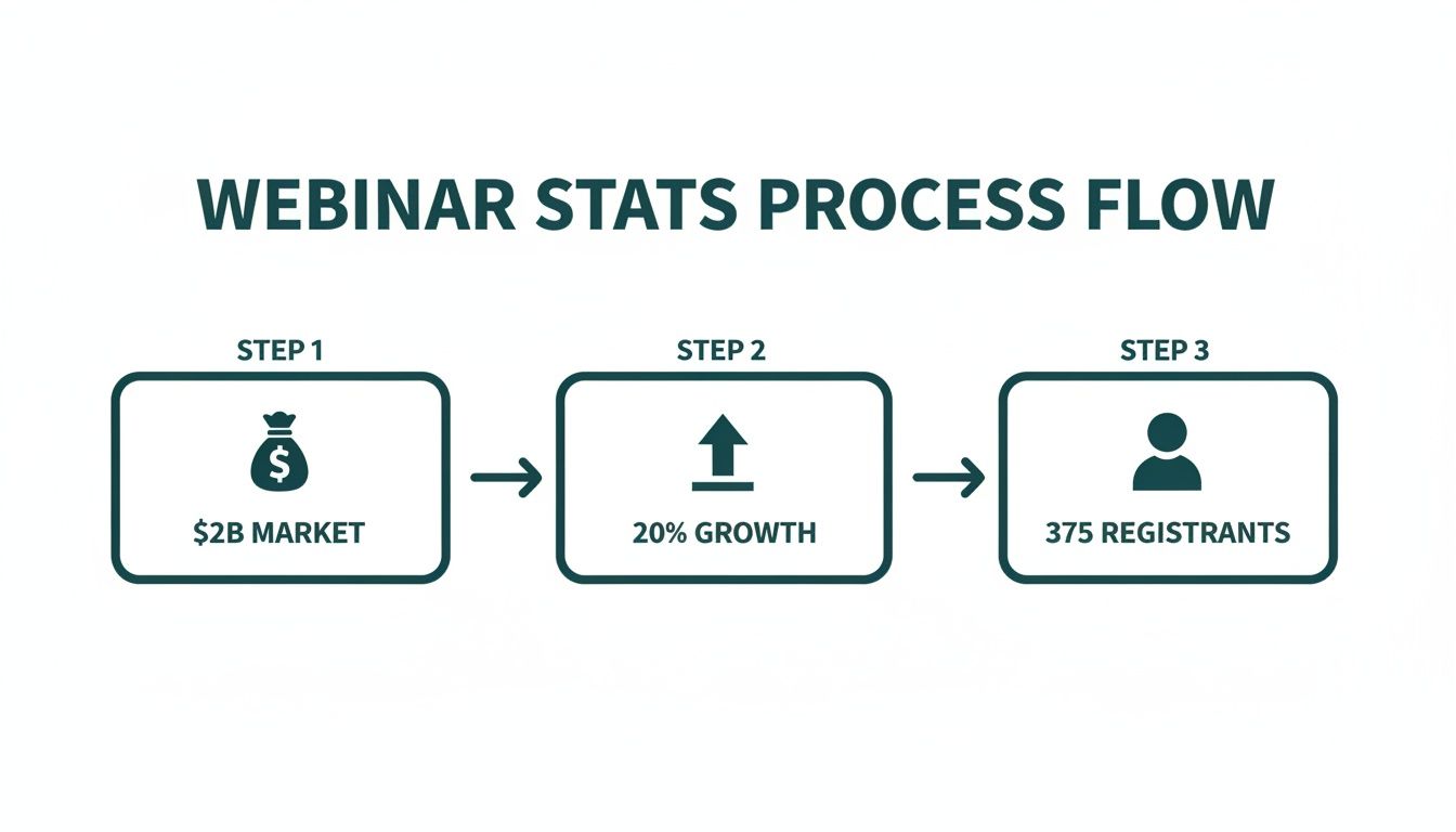A three-step process flow diagram illustrating webinar statistics: $2B market, 20% growth, and 375 registrants.