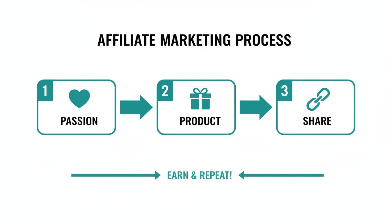 Infographic illustrating the three-step <a rel=