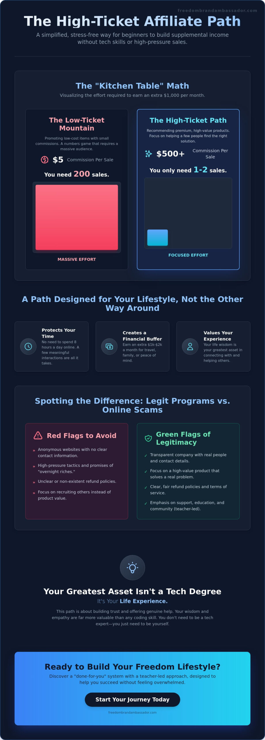 High Ticket Affiliate Programs for Beginners: A Realistic Path to Supplemental Income