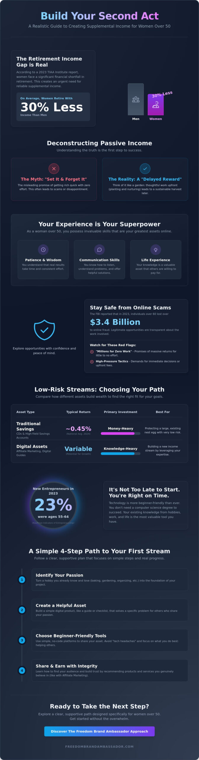 How to Build Passive Income Streams: A Realistic Guide for Women Over 50