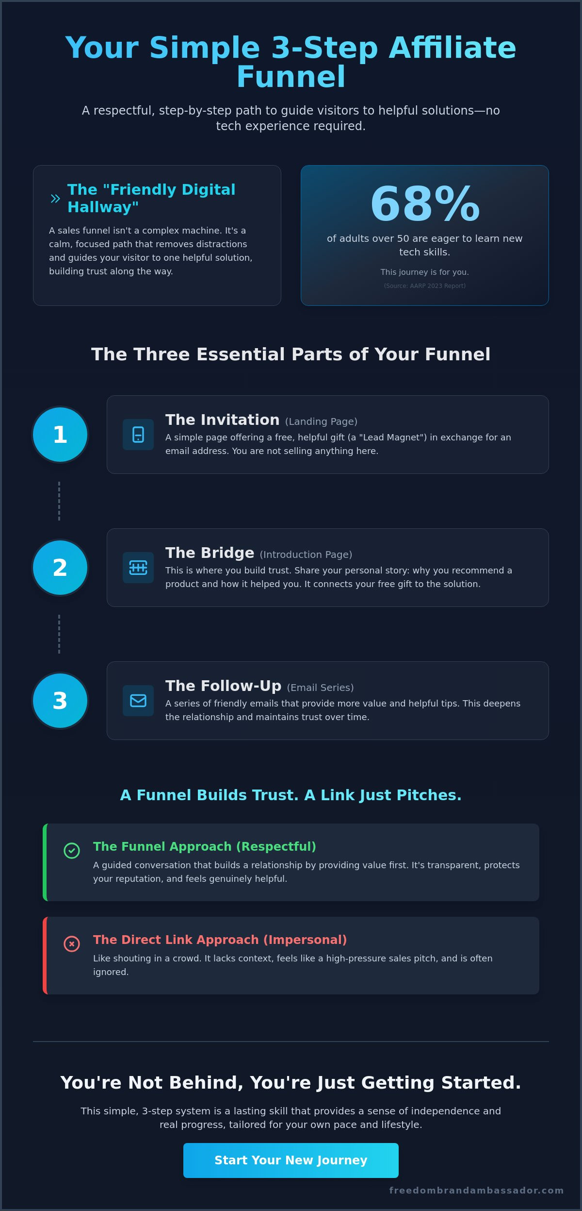 How to Build a Sales Funnel for <a rel=