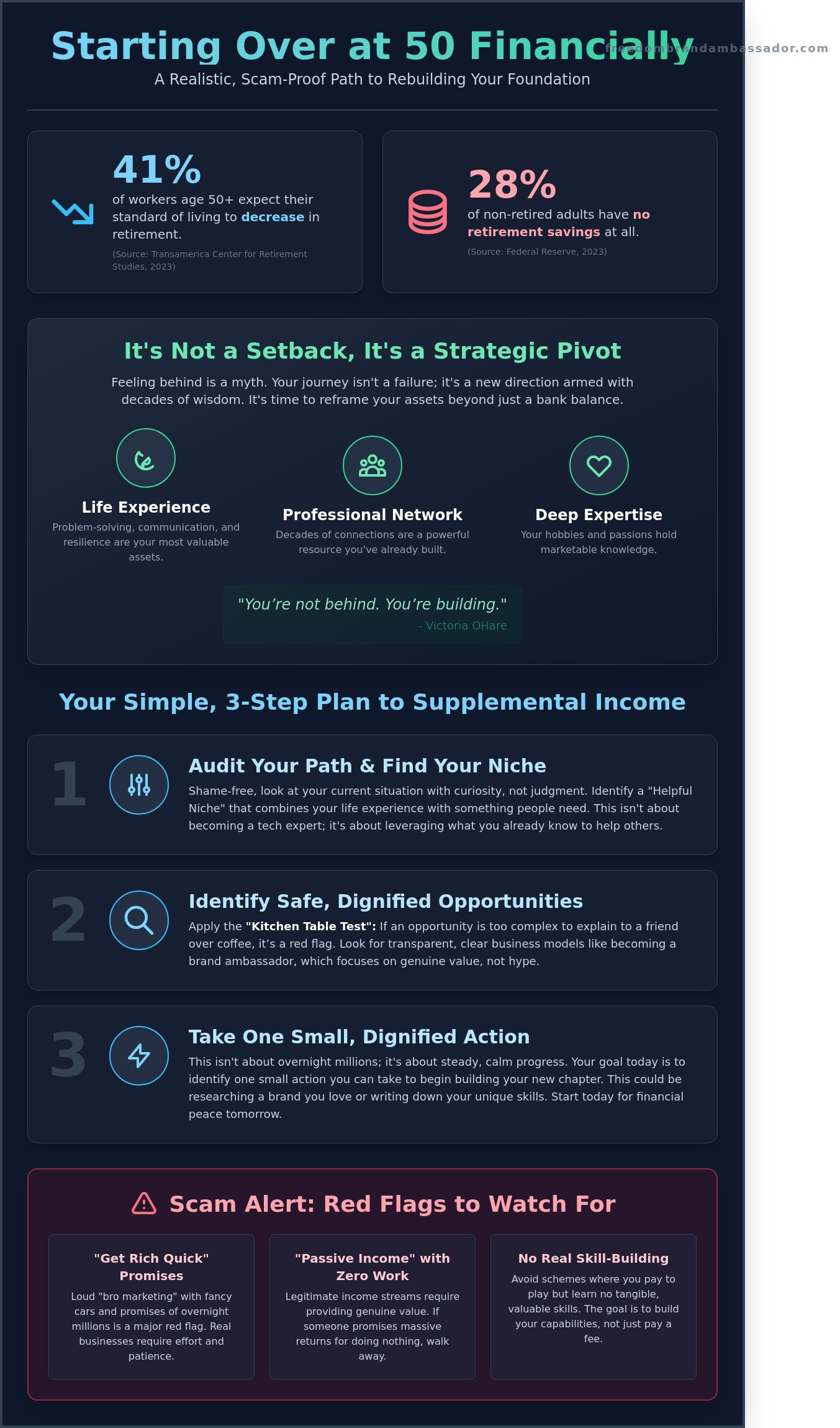 Starting Over at 50 Financially: A Practical Guide to Independence and Dignity