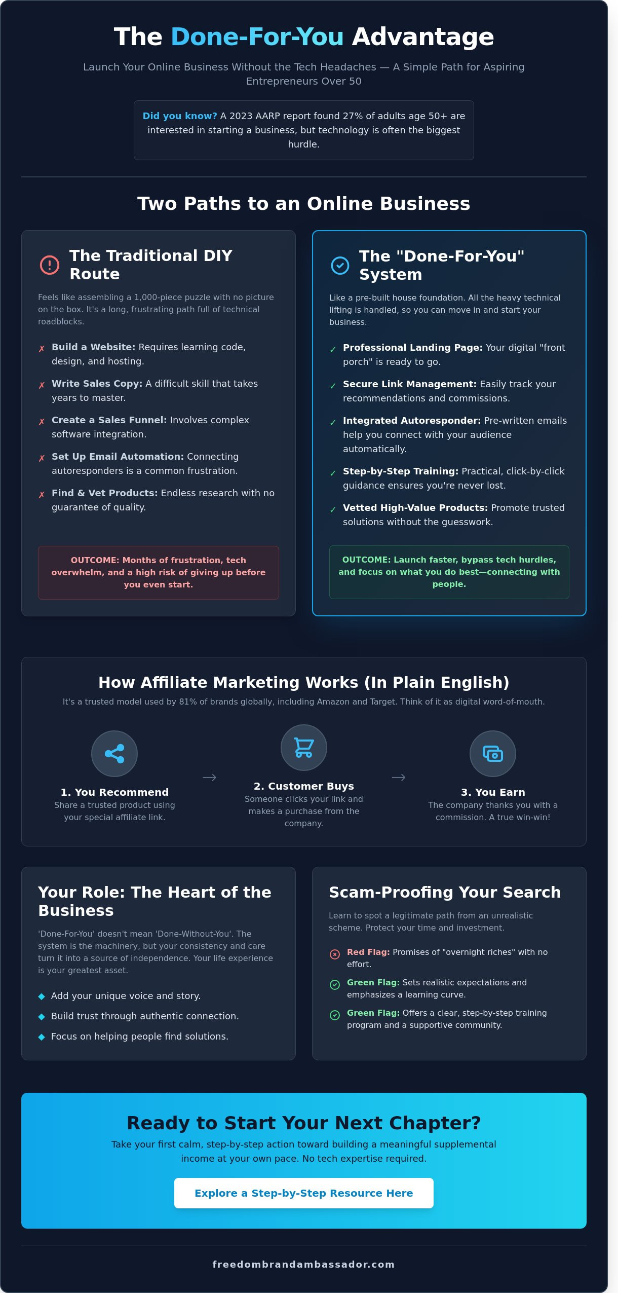 What is a Done For You <a rel=