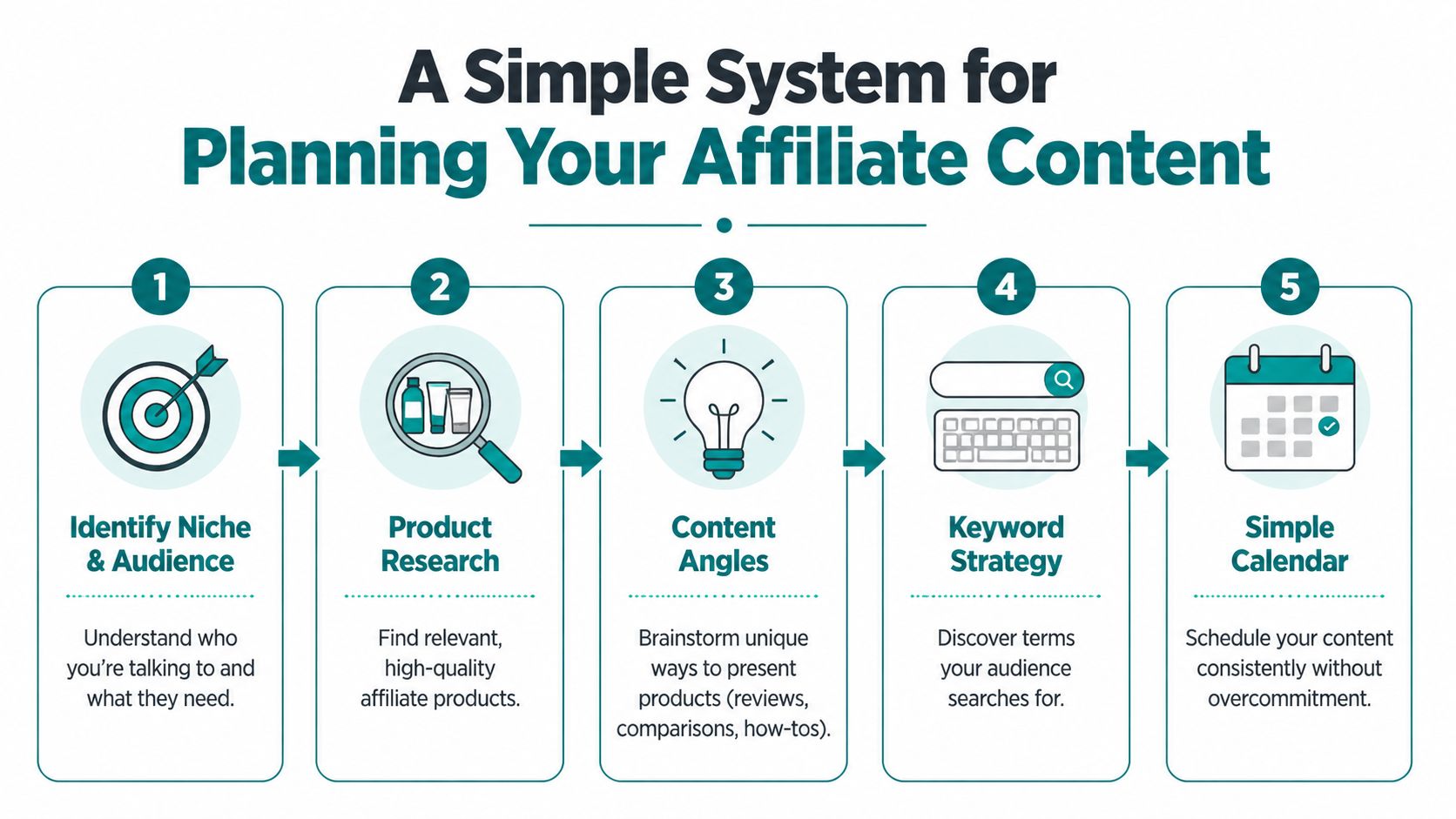 A five-step infographic illustrating a simple system for planning and managing successful <a rel=