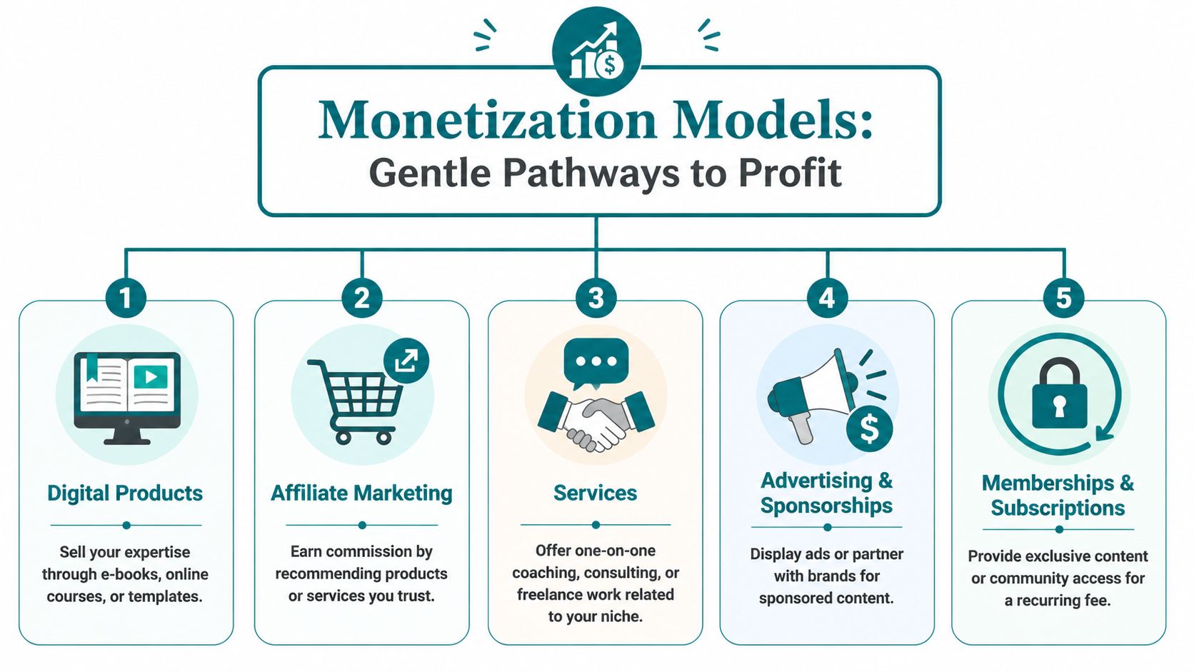 An infographic showing five effective monetization models for turning a blog into a profitable business online.