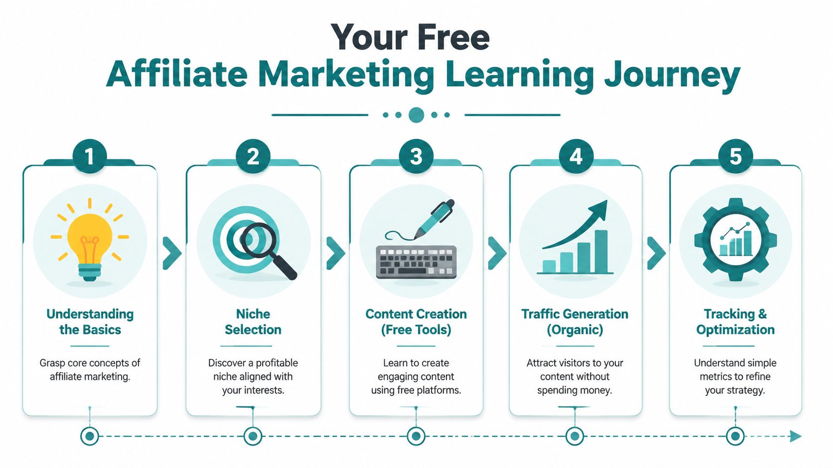 A five-step infographic showing a free learning journey for understanding and mastering <a rel=