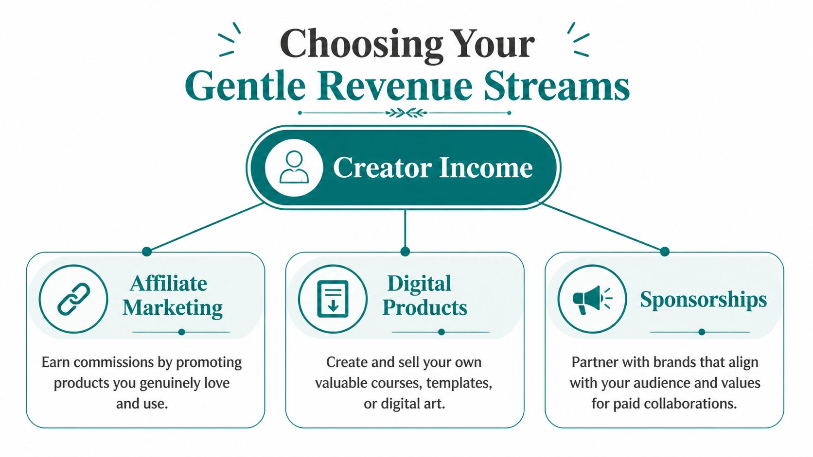 A diagram outlining three gentle creator income streams: <a rel=
