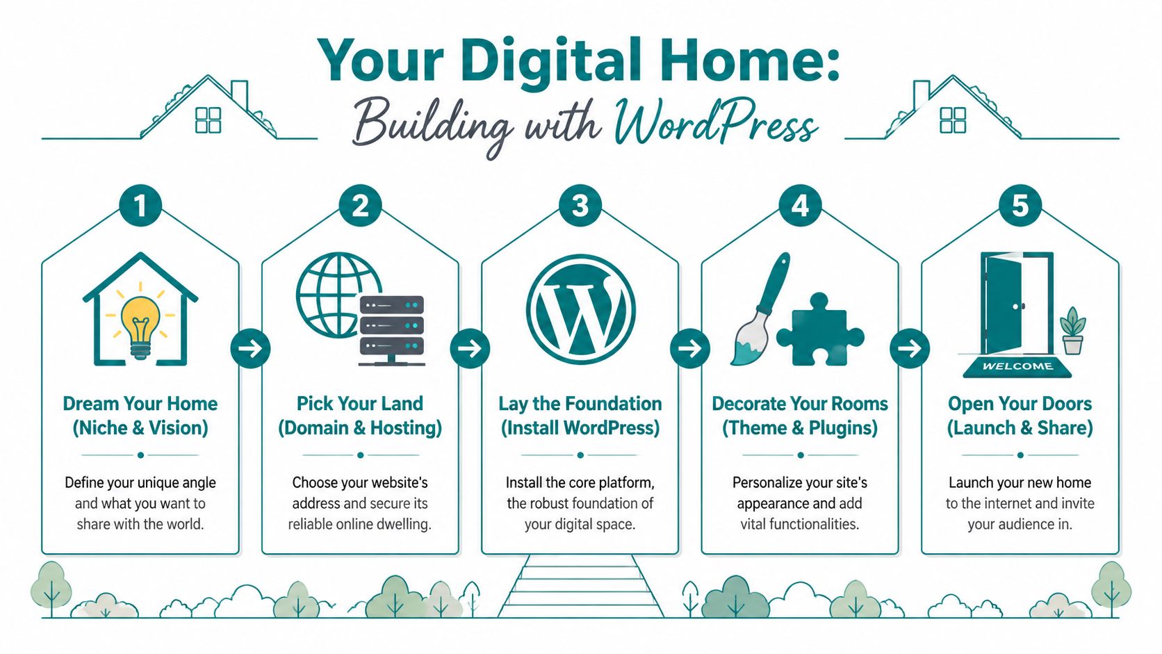 A five-step infographic showing how to build a digital home website using the WordPress platform.