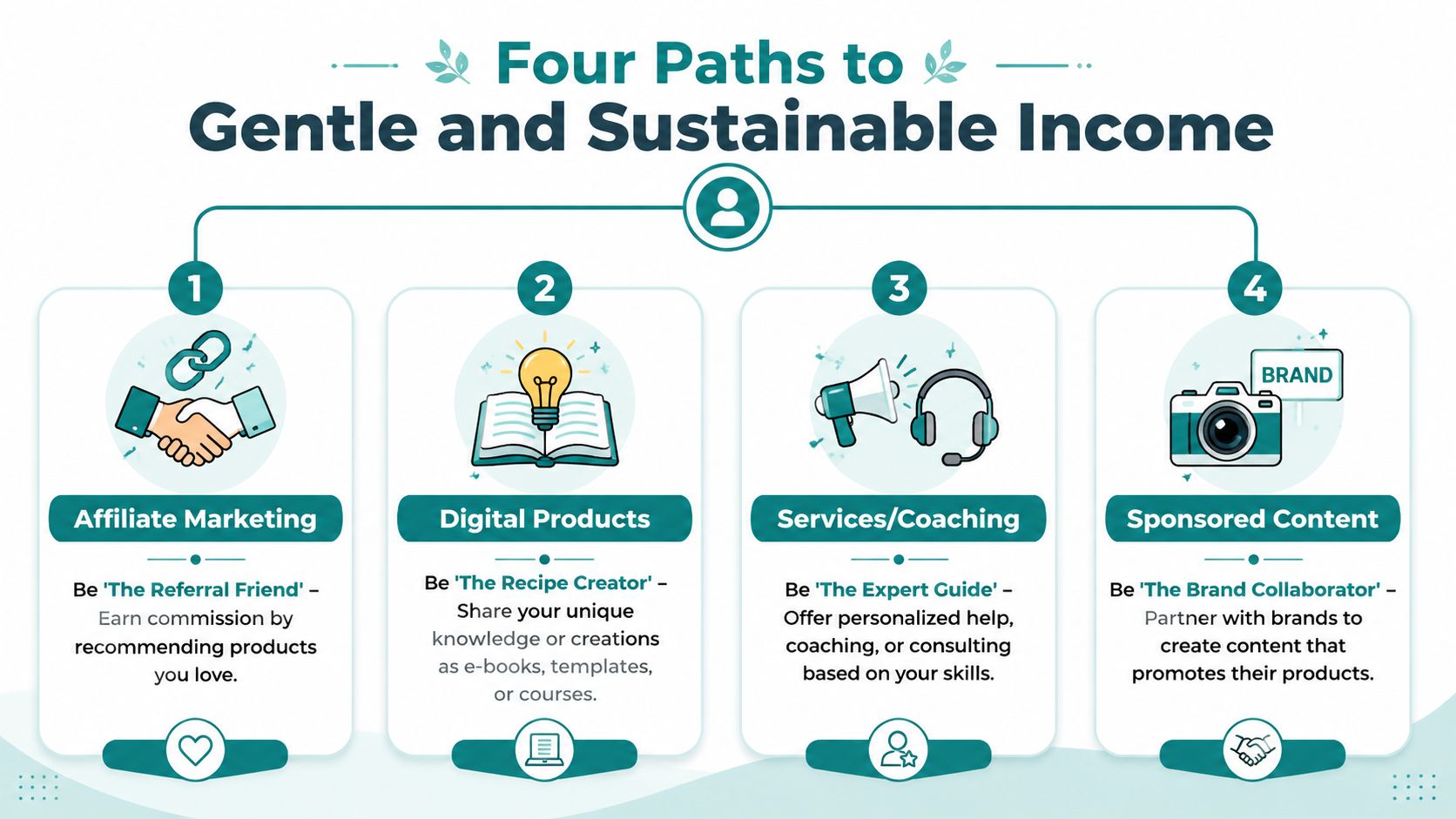 An infographic showing four business models for content creators to generate gentle and sustainable income streams.