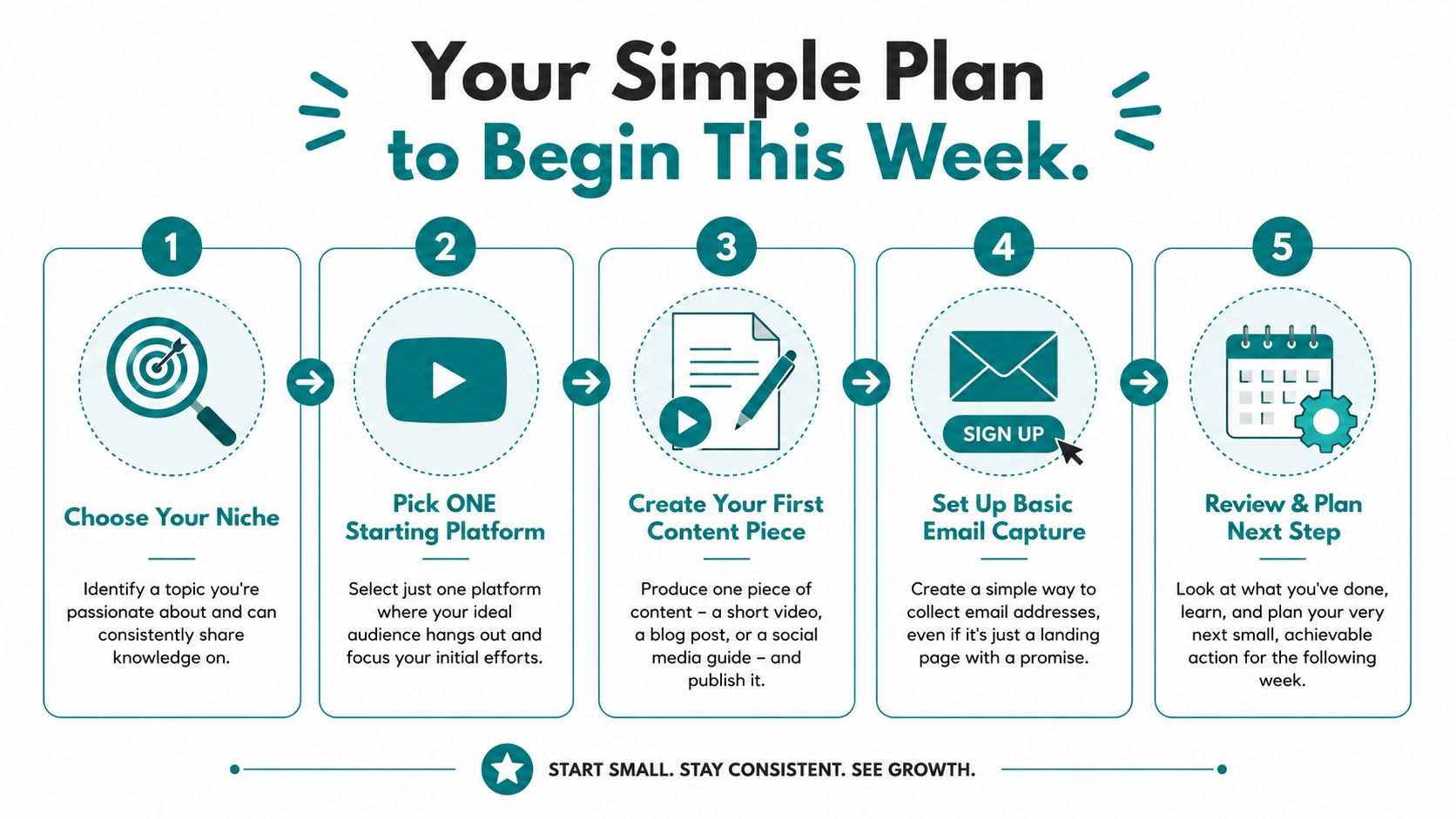 A five-step guide for content creators showing how to choose a niche, platform, content, email, and planning.