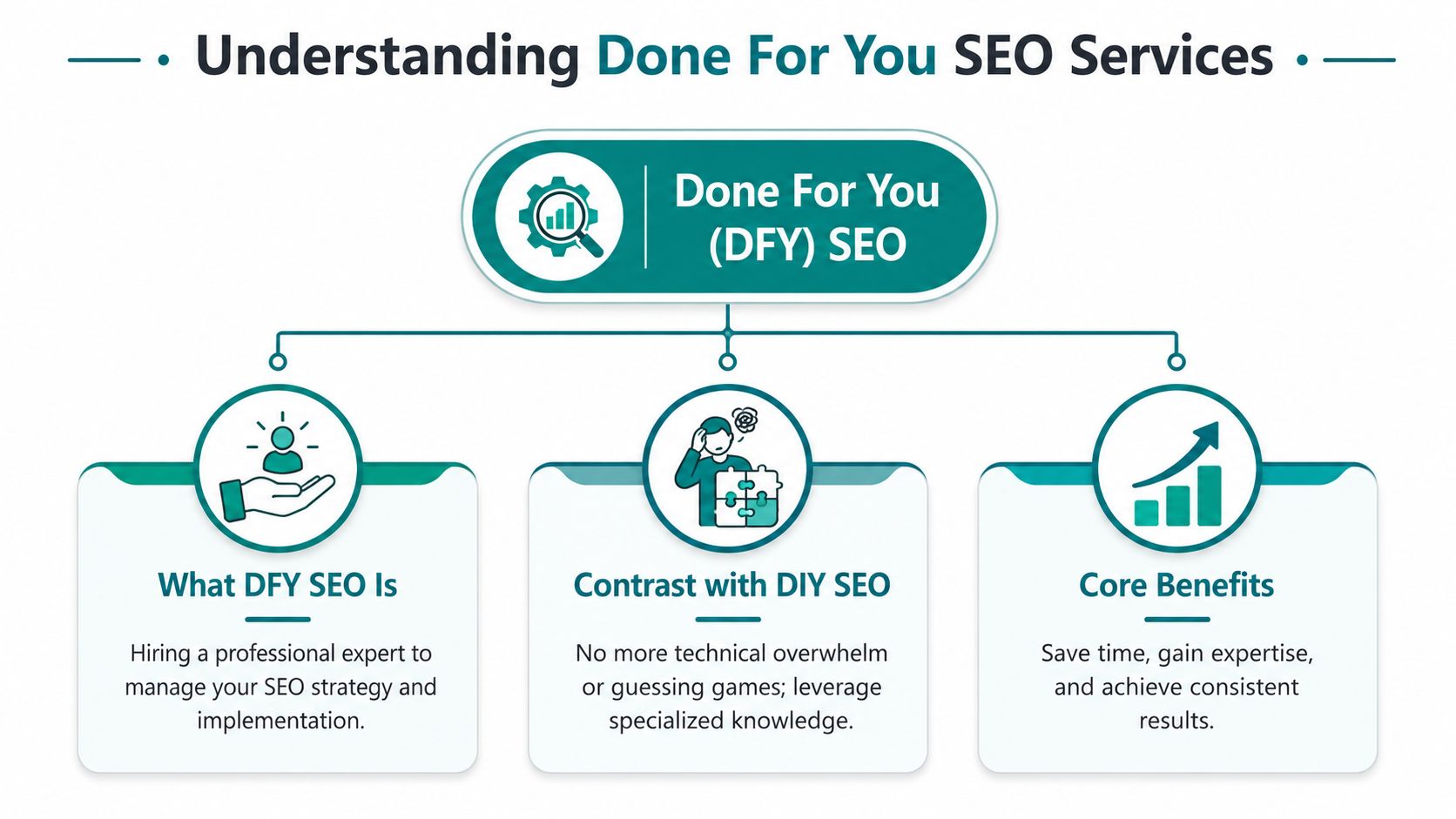 An infographic titled Understanding Done For You SEO Services illustrating the definition, comparison, and core benefits.