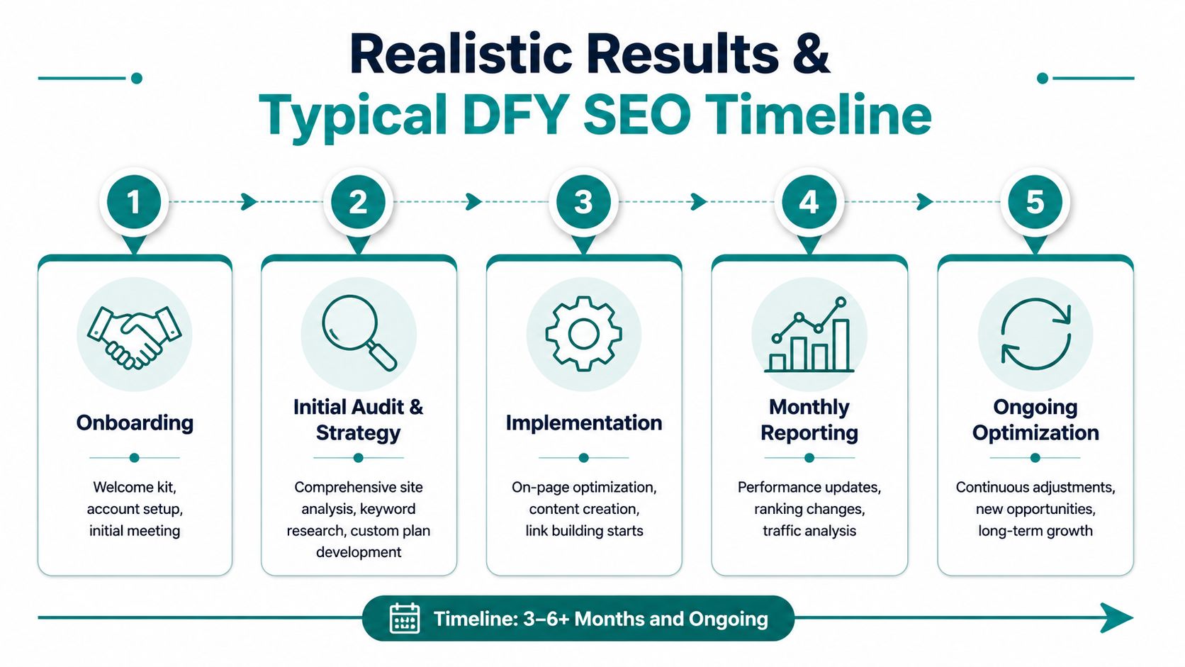A five-step infographic showing the realistic timeline and process for done-for-you SEO services, from onboarding to optimization.