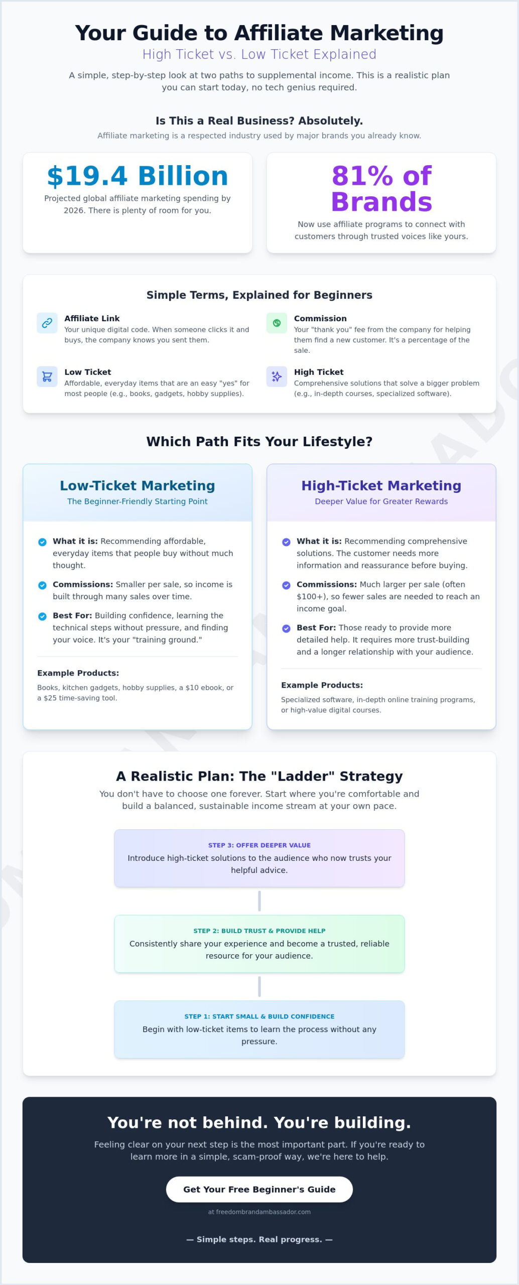 High Ticket vs Low Ticket <a rel=