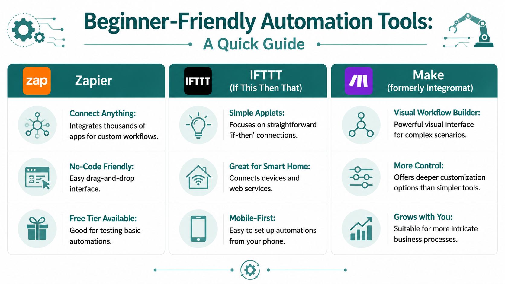 A quick guide infographic displaying beginner-friendly automation tools including Zapier, IFTTT, and Make for workflow optimization.