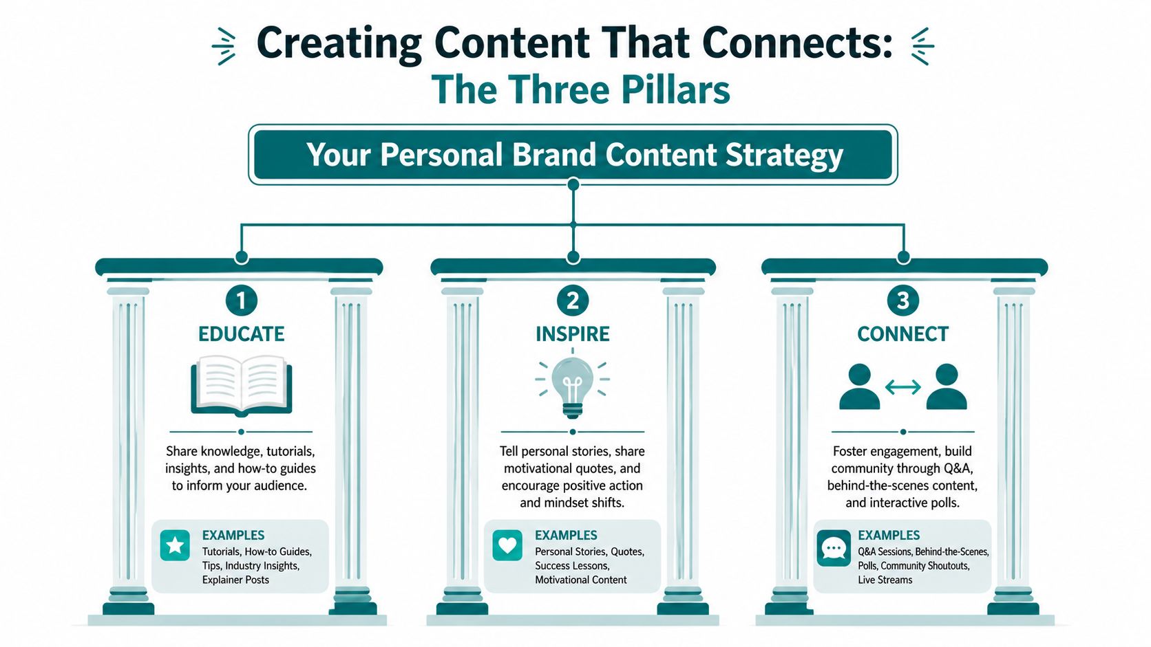 A visual guide illustrating the three pillars of a personal brand content strategy: educate, inspire, and connect.