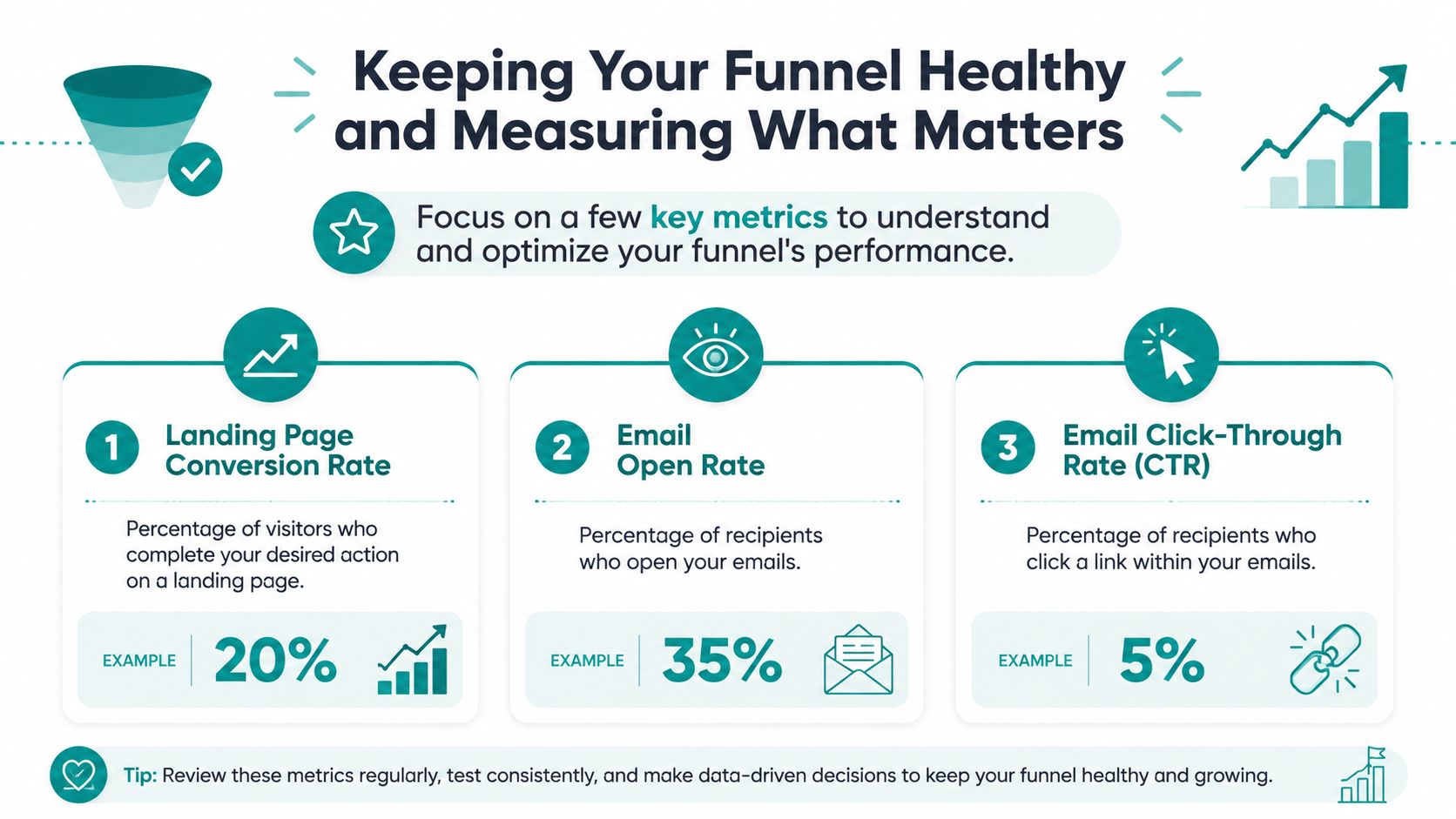 An infographic showing three key funnel metrics: landing page conversion, email open rate, and email click-through rate.