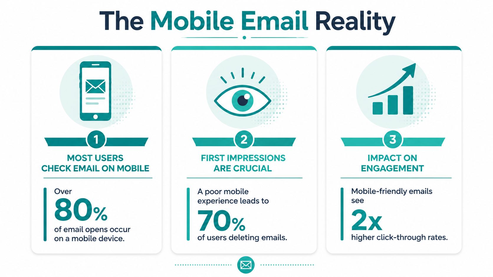 An infographic titled The Mobile Email Reality highlighting statistics on mobile email engagement and user behavior.