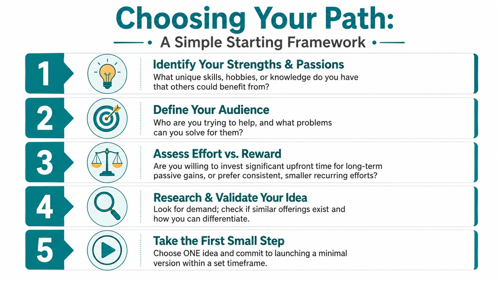 A five-step guide on how to choose your path for starting a new venture or project.