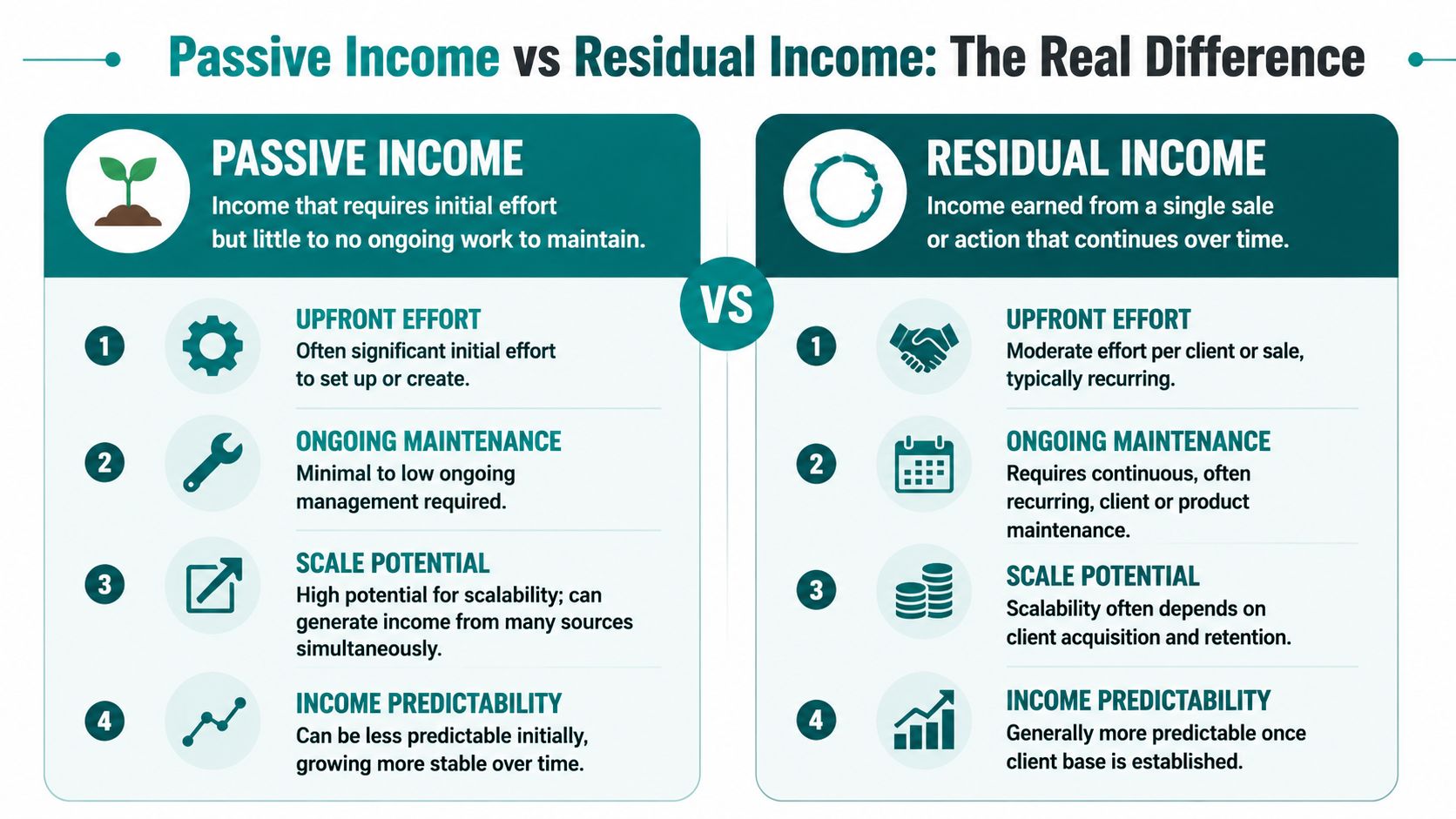 A comparison chart highlighting the key differences between passive income and residual income business models.