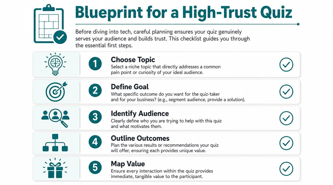 A five-step infographic titled Blueprint for a High-Trust Quiz showing the essential planning stages for quiz creation.