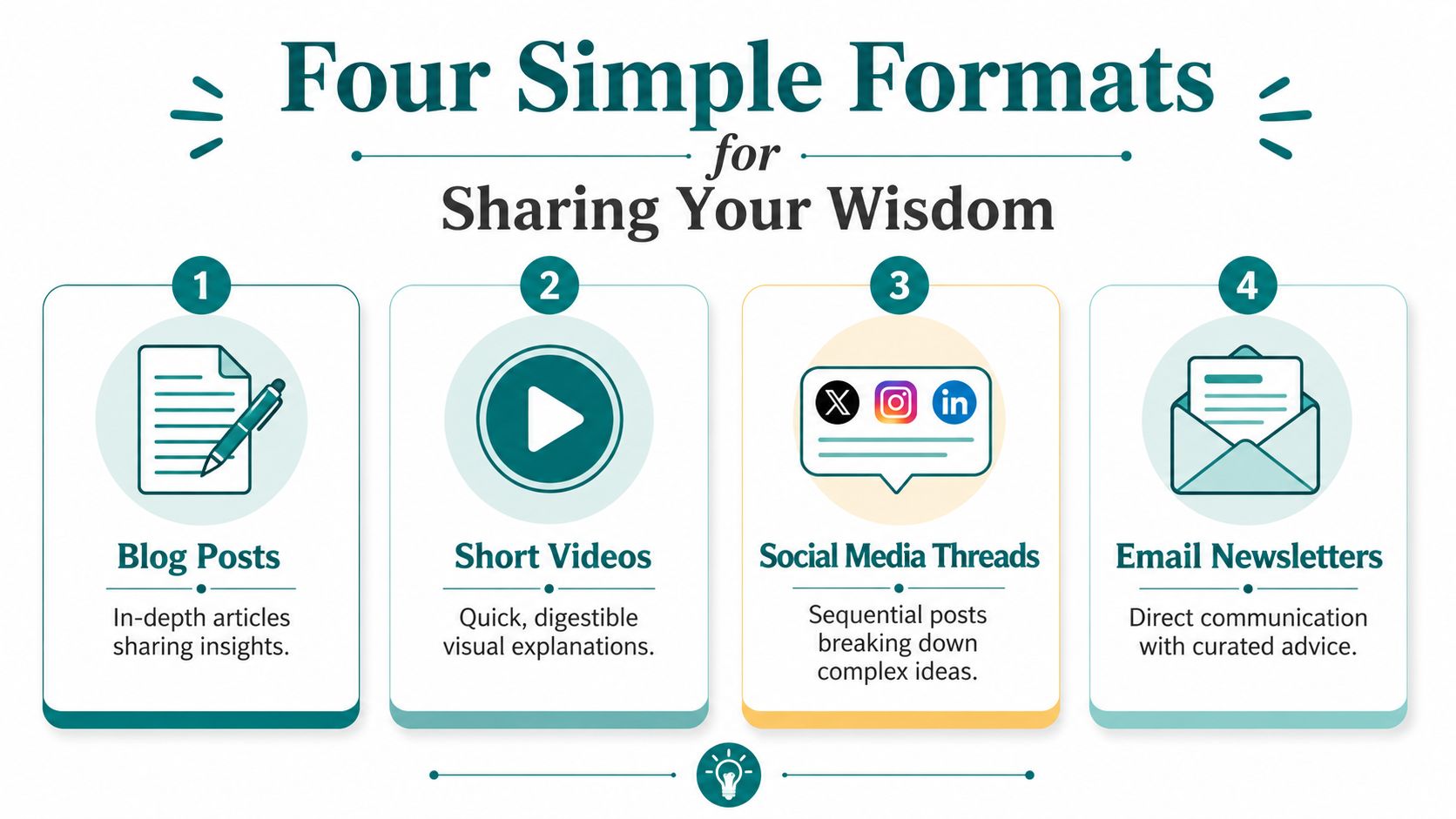 An infographic titled Four Simple Formats for Sharing Your Wisdom featuring blog posts, videos, threads, and newsletters.