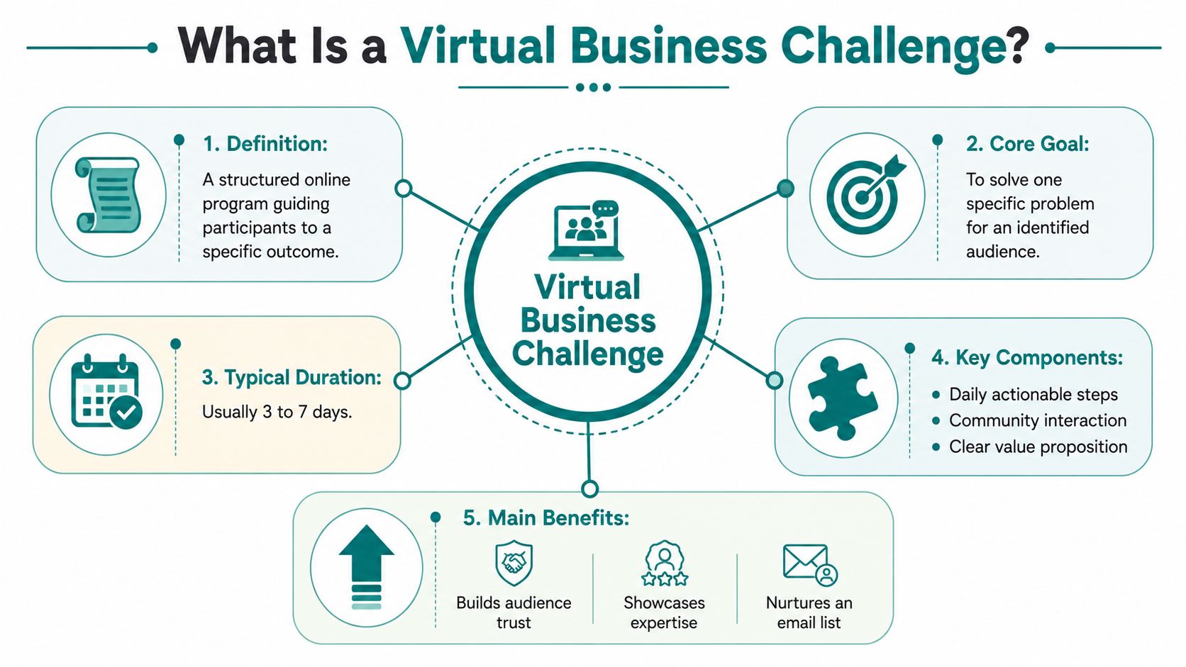 An infographic titled What Is a Virtual Business Challenge outlining its definition, goals, duration, components, and benefits.
