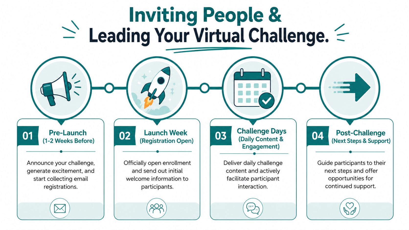 A four-step infographic illustrating the process of inviting people and leading a successful virtual challenge.