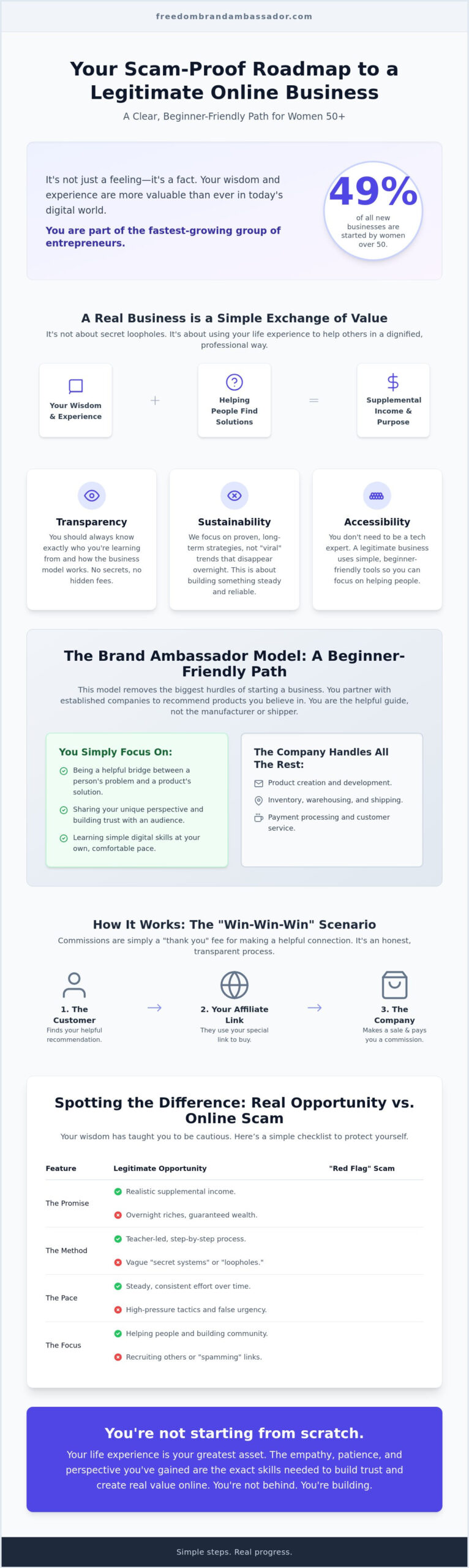 How to build a legitimate online business a step-by-step guide for women 50+ - infographic - victoria ohare How to Build a Legitimate Online Business: A Step-by-Step Guide for Women 50+
