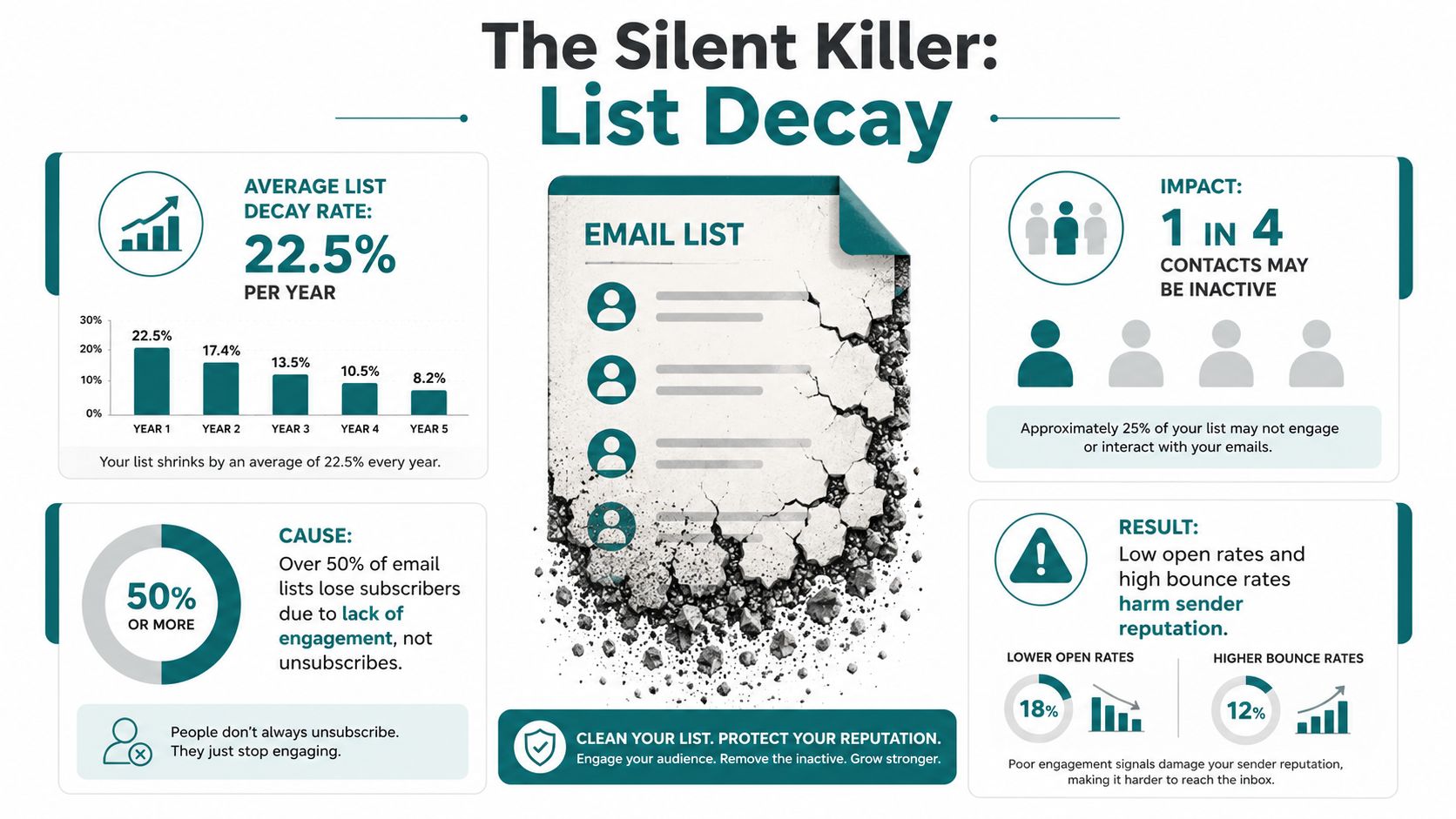 An infographic titled The Silent Killer: List Decay, detailing statistics on <a rel=