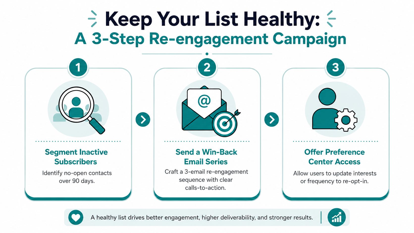 An infographic showing a three-step guide to re-engaging inactive subscribers to improve <a rel=