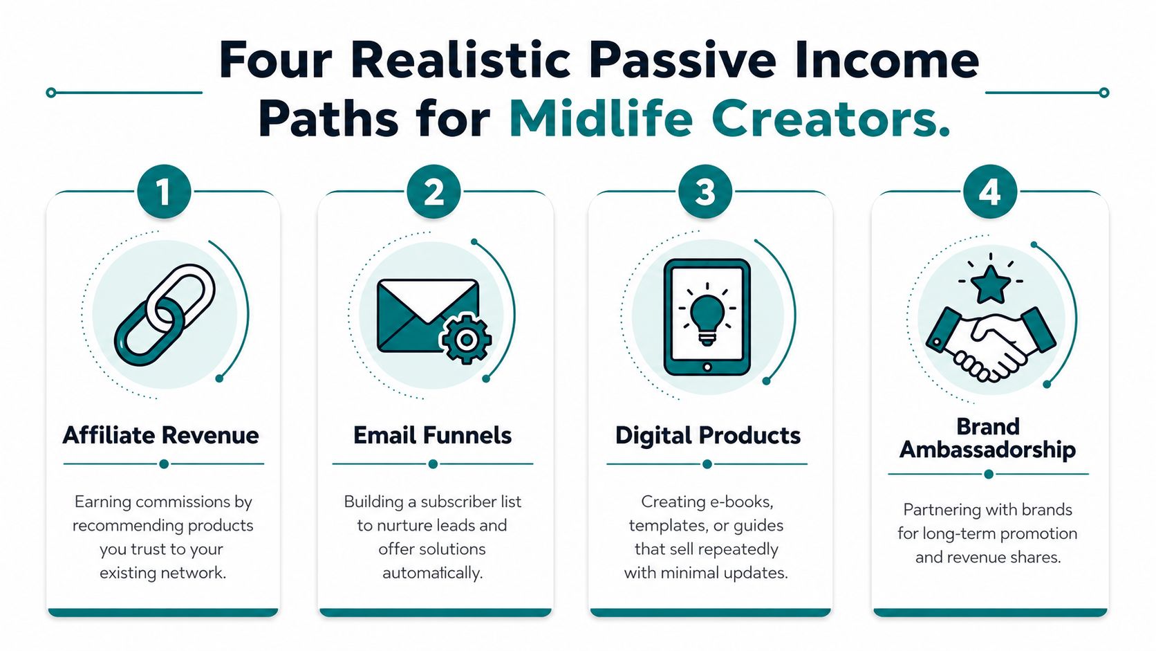 An infographic titled Four Realistic Passive Income Paths for Midlife Creators outlining four business growth strategies.