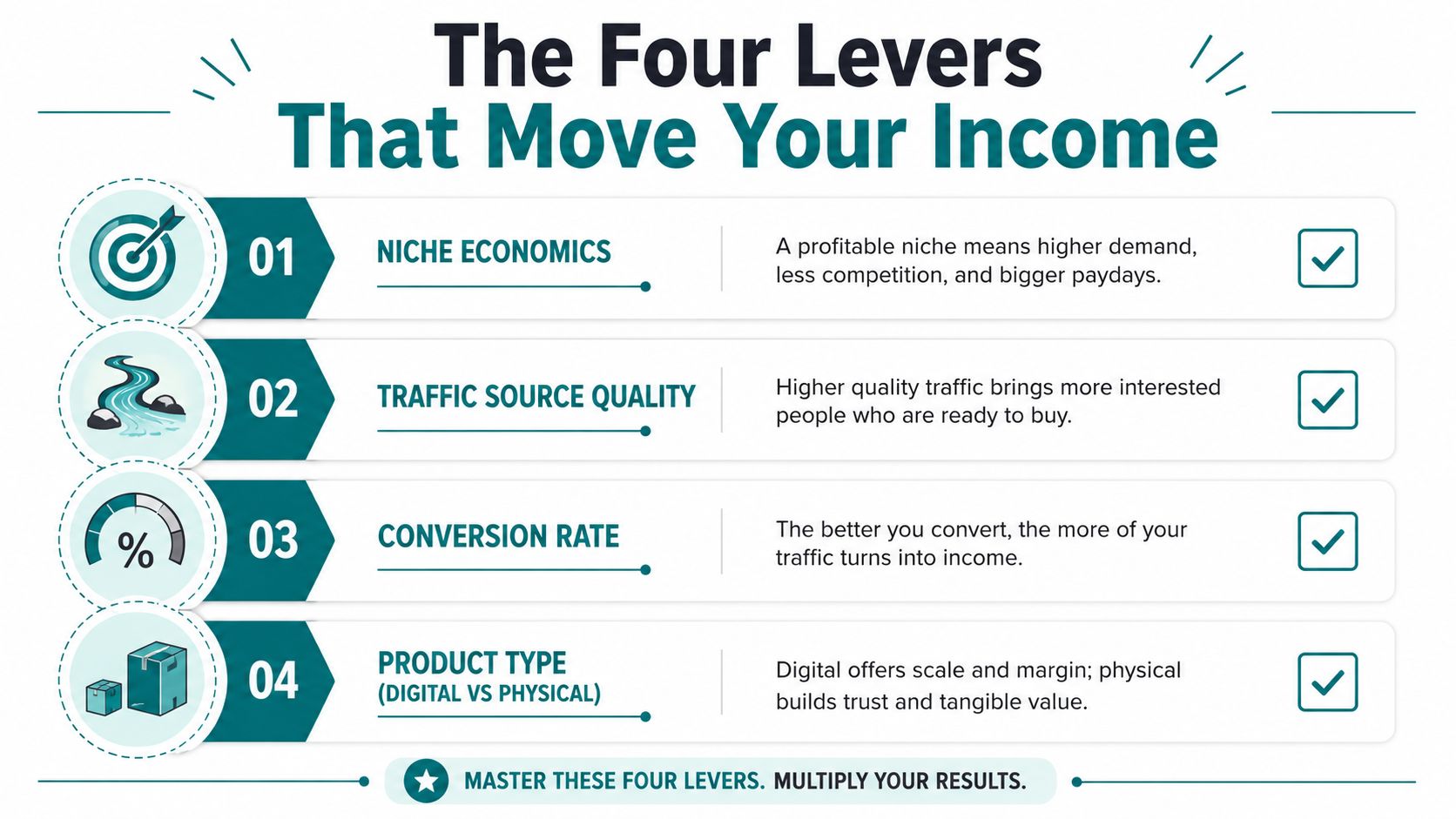 An infographic titled The Four Levers That Move Your Income, detailing four key business growth strategies.