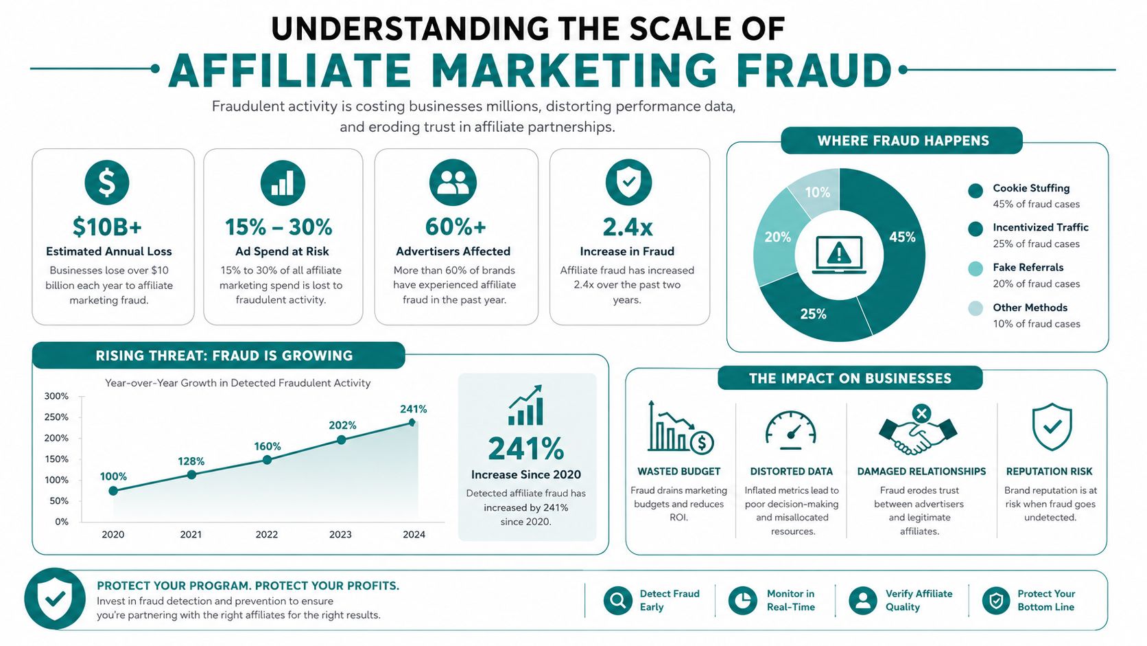 An infographic showing statistics on the rising financial and operational impact of <a rel=