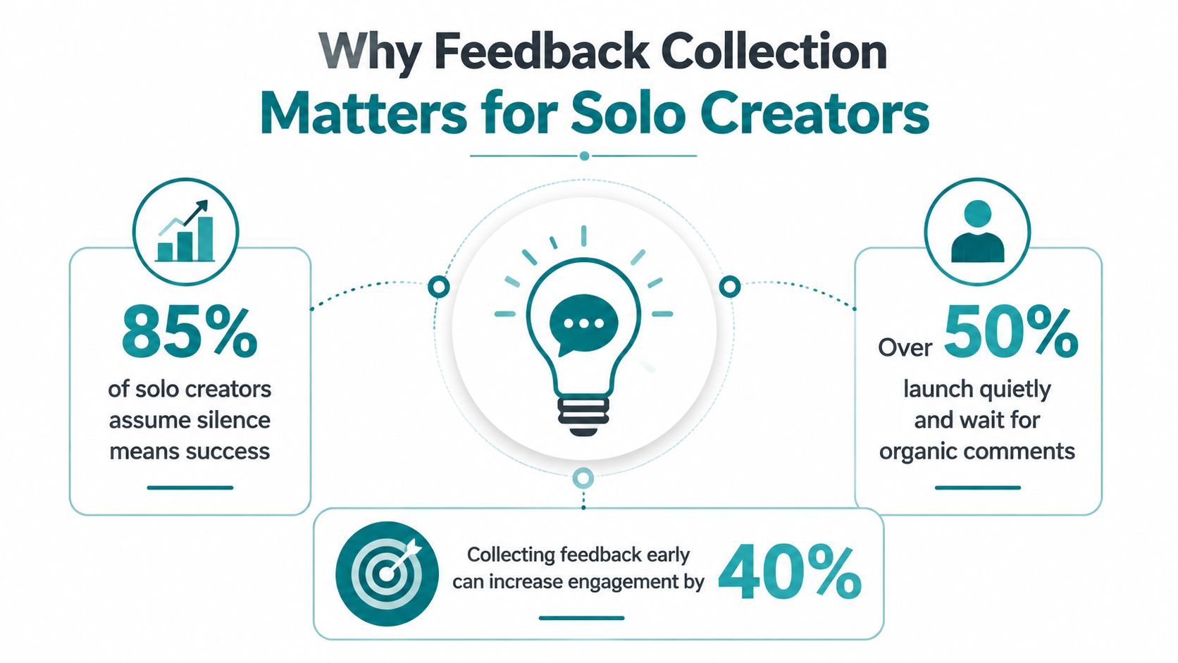 An infographic titled Why Feedback Collection Matters for Solo Creators highlighting statistics about feedback and engagement.