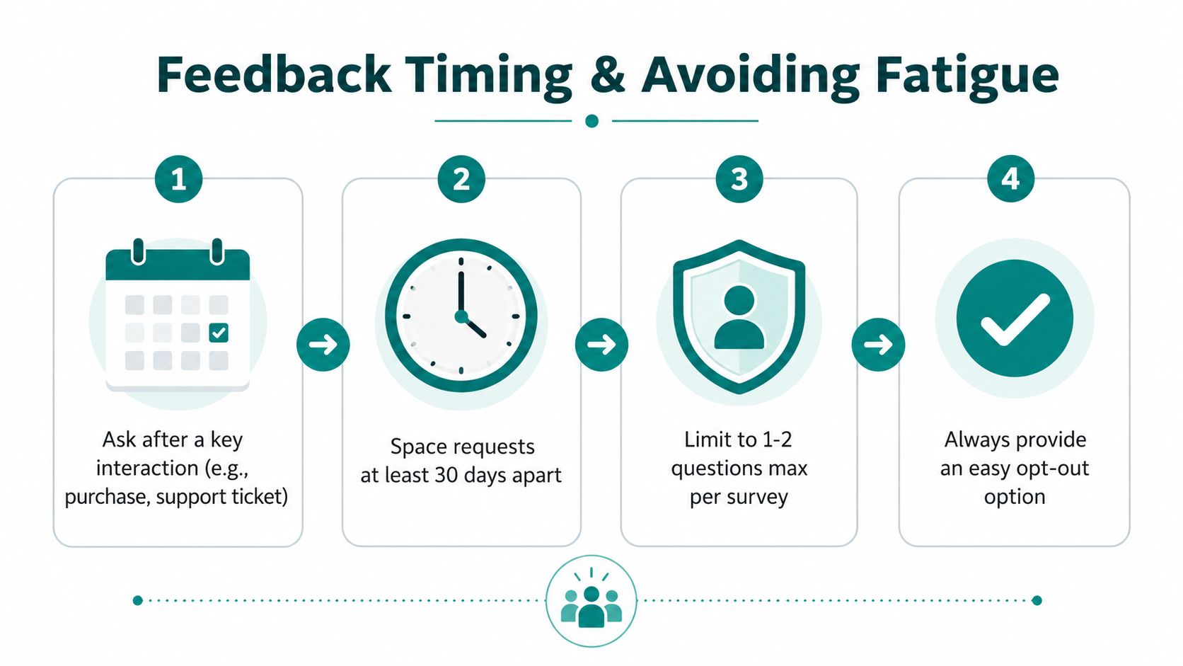 An infographic showing four steps to effectively time customer feedback collection and avoid respondent survey fatigue.