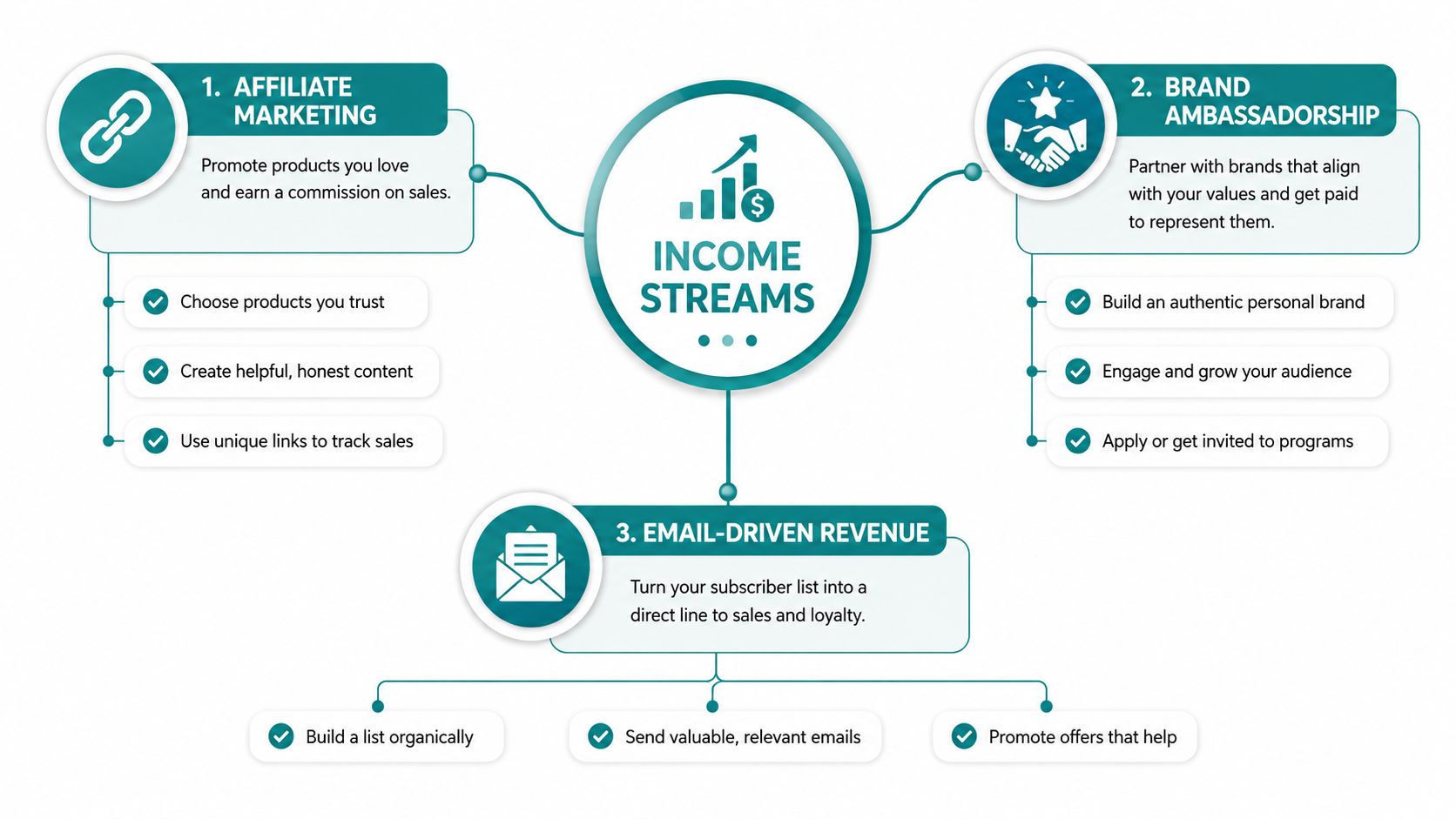 A diagram illustrating three main income streams for creators: <a rel=