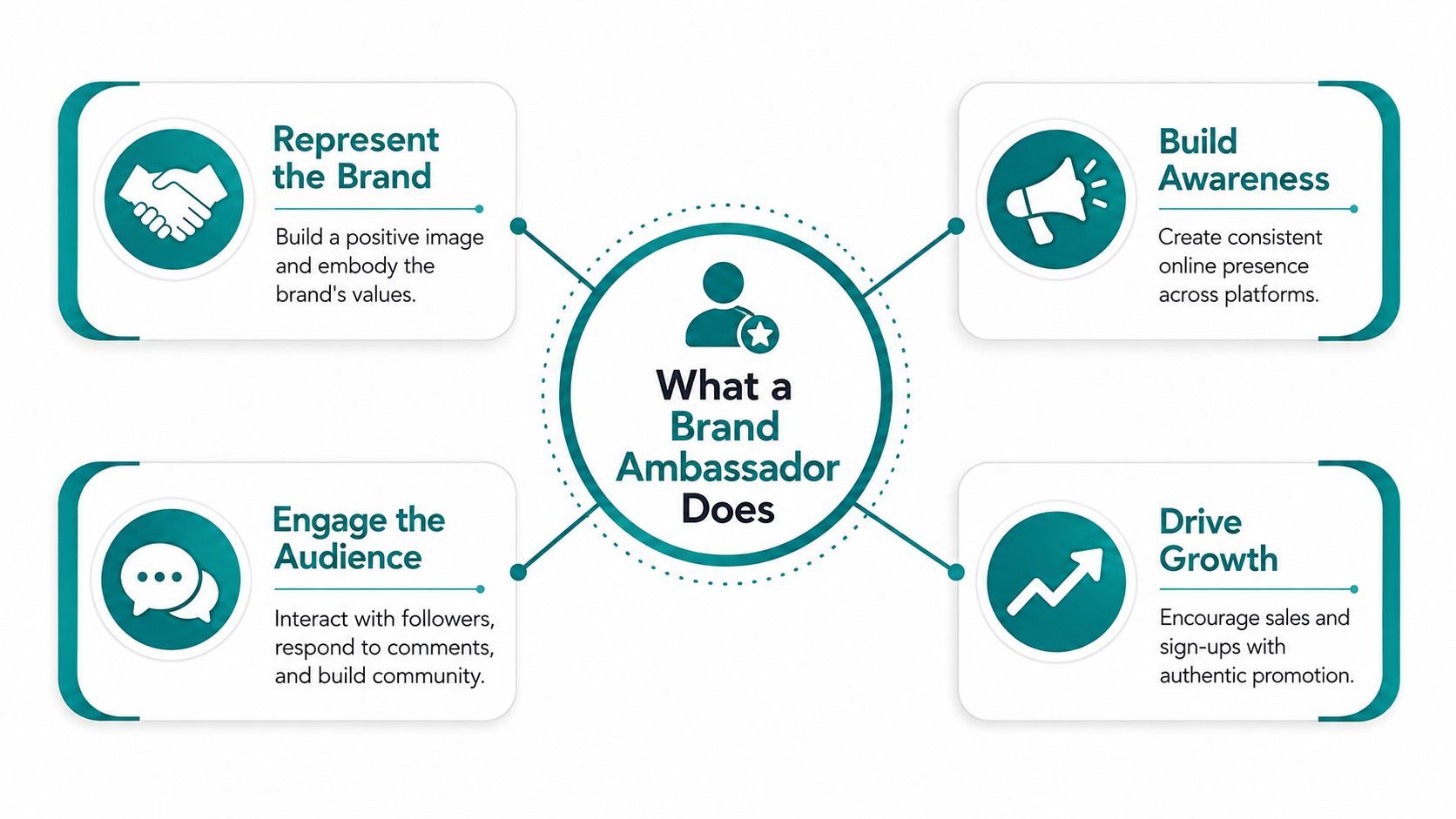 An infographic illustrating four key roles and responsibilities of a professional <a rel=
