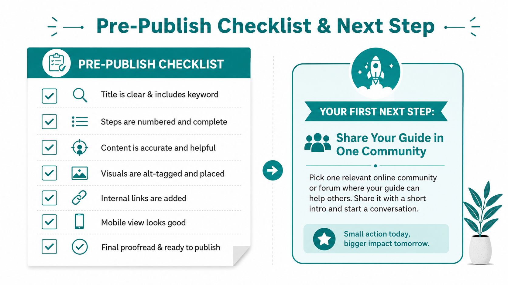A checklist infographic titled Pre-Publish Checklist showing steps for publishing content and suggesting community sharing as next.
