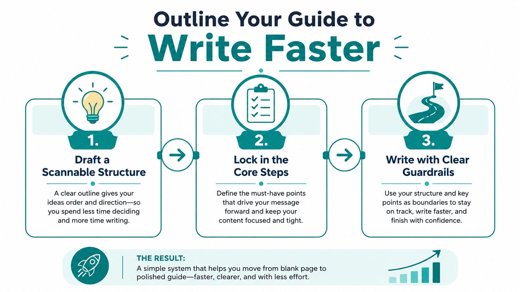 A three-step infographic outlining a process to write content faster with clear structure and focus.