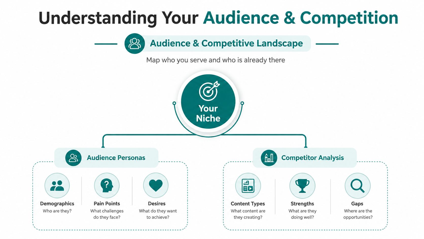 A diagram illustrating the process of understanding your target audience and competitive landscape within a niche.