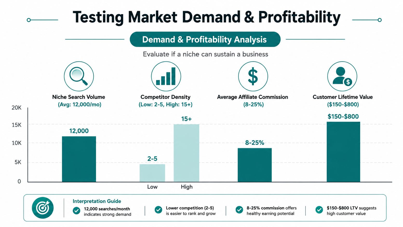 A chart showing how to analyze niche search volume, competitor density, commission rates, and customer lifetime value.