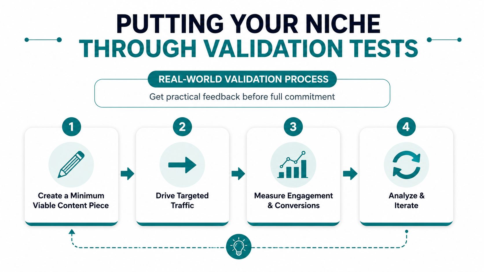 A four-step infographic illustrating a real-world process to validate a business niche using content and traffic.