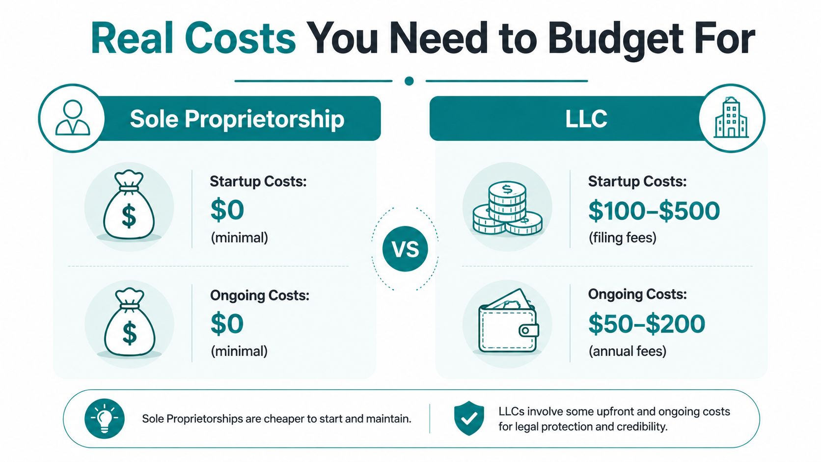 A comparison infographic showing the startup and ongoing costs for sole proprietorships versus LLC business structures.
