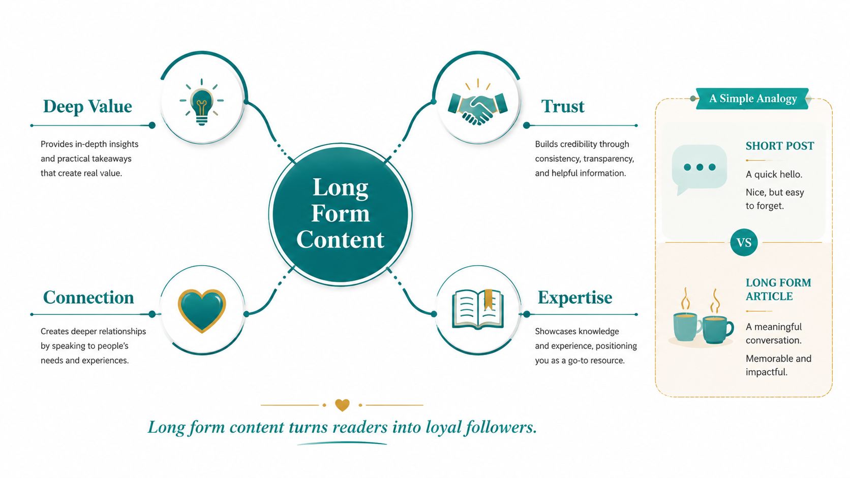 A diagram explaining the benefits of long-form content, including deep value, trust, connection, and expertise.