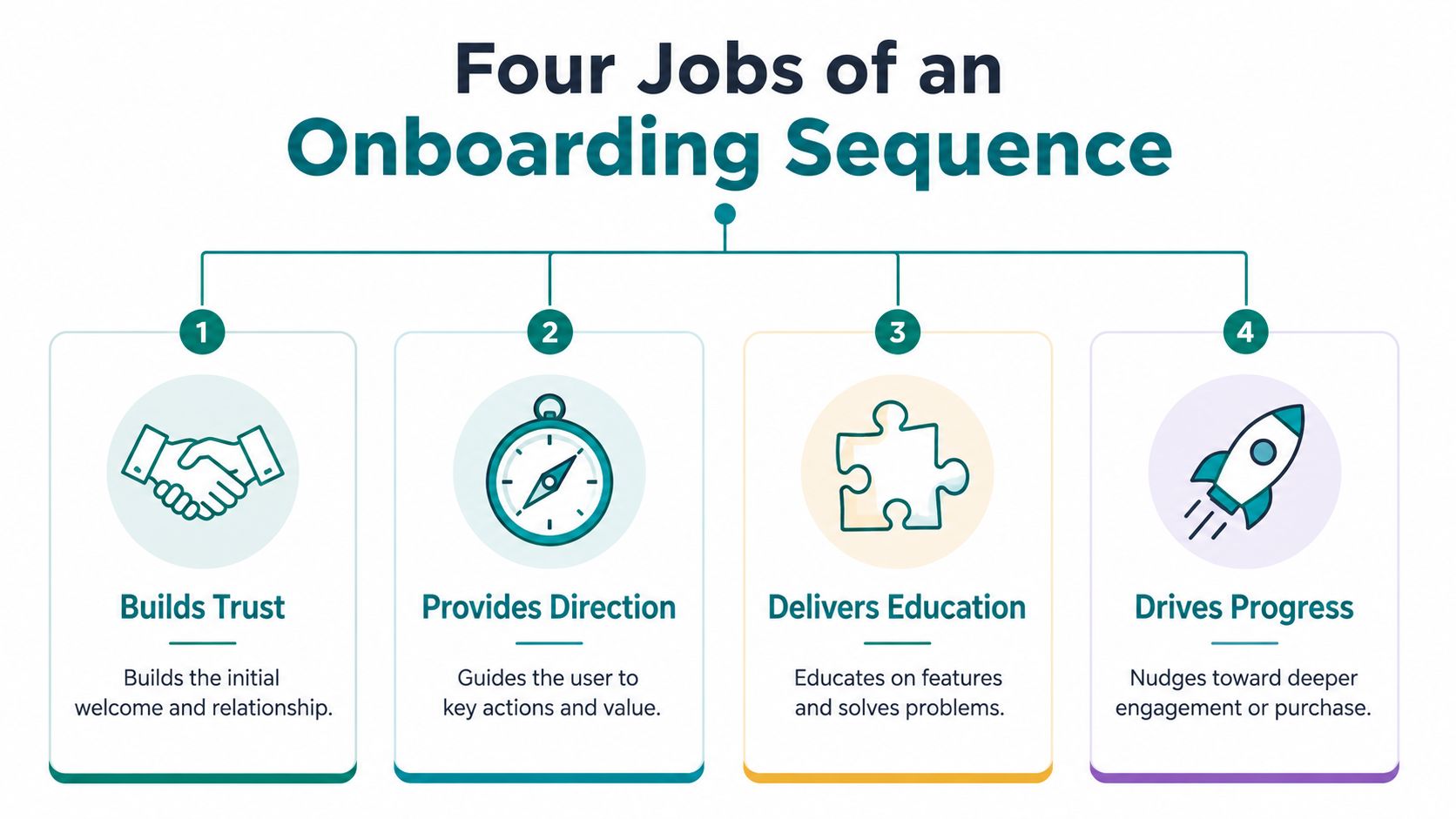 A diagram outlining the four essential jobs of an onboarding sequence for user engagement and success.