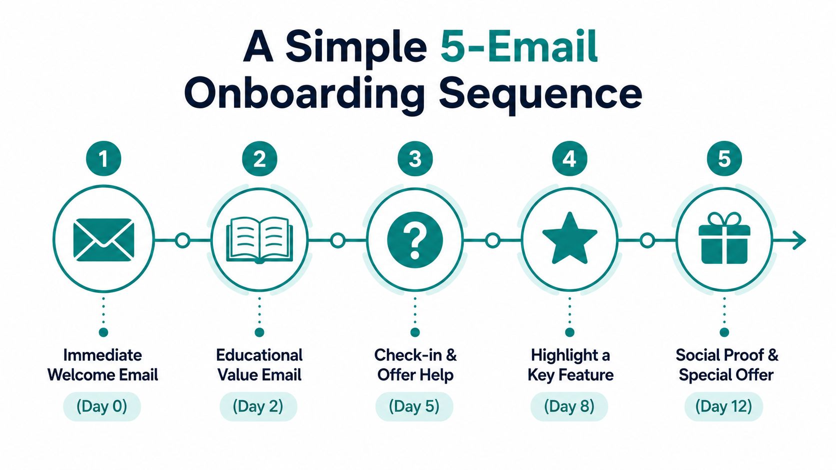 A simple five-step email onboarding sequence infographic showing email types and delivery timing from day zero to twelve.