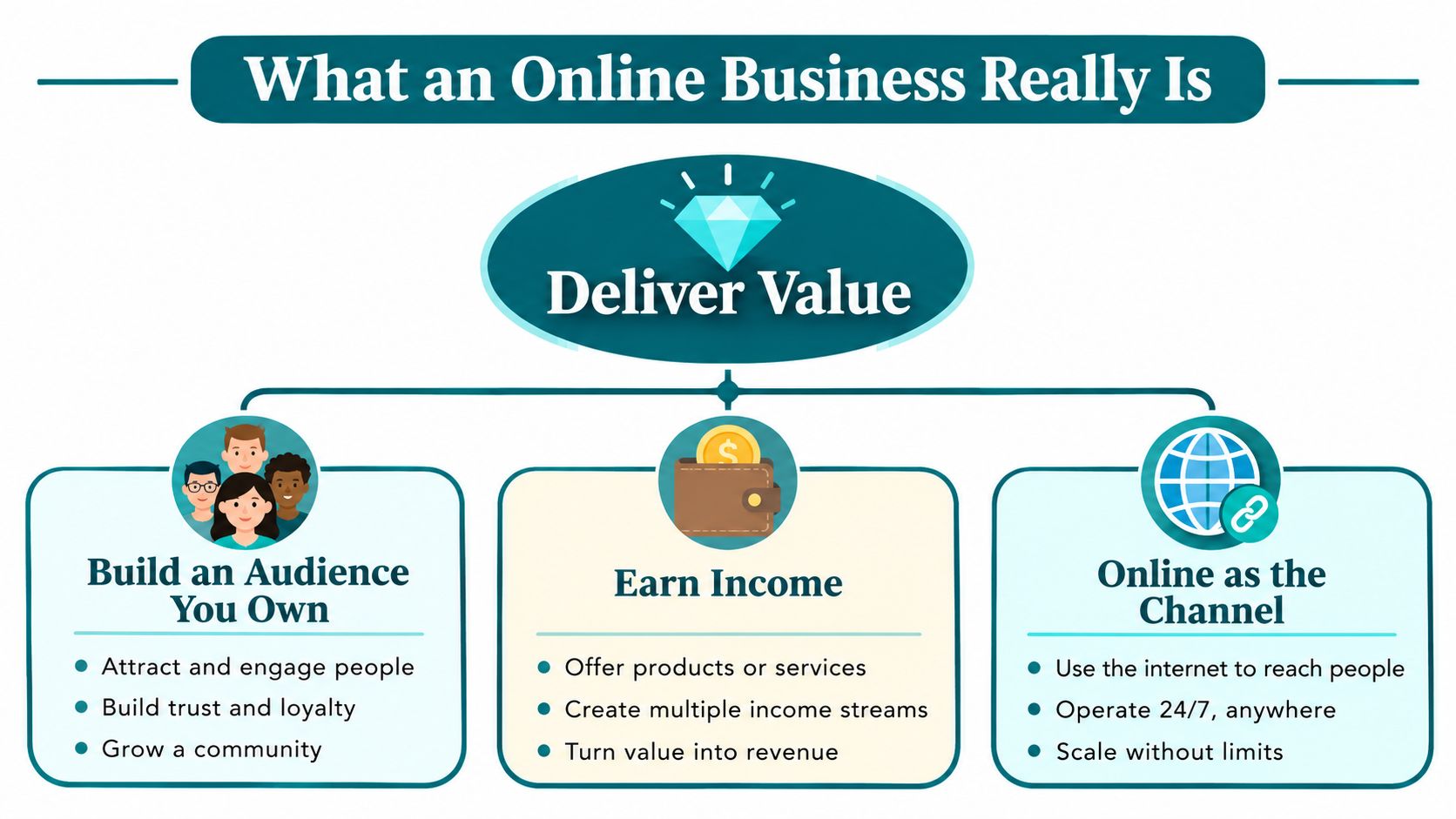 A diagram illustrating the core pillars of an online business: delivering value, building audiences, and earning income.