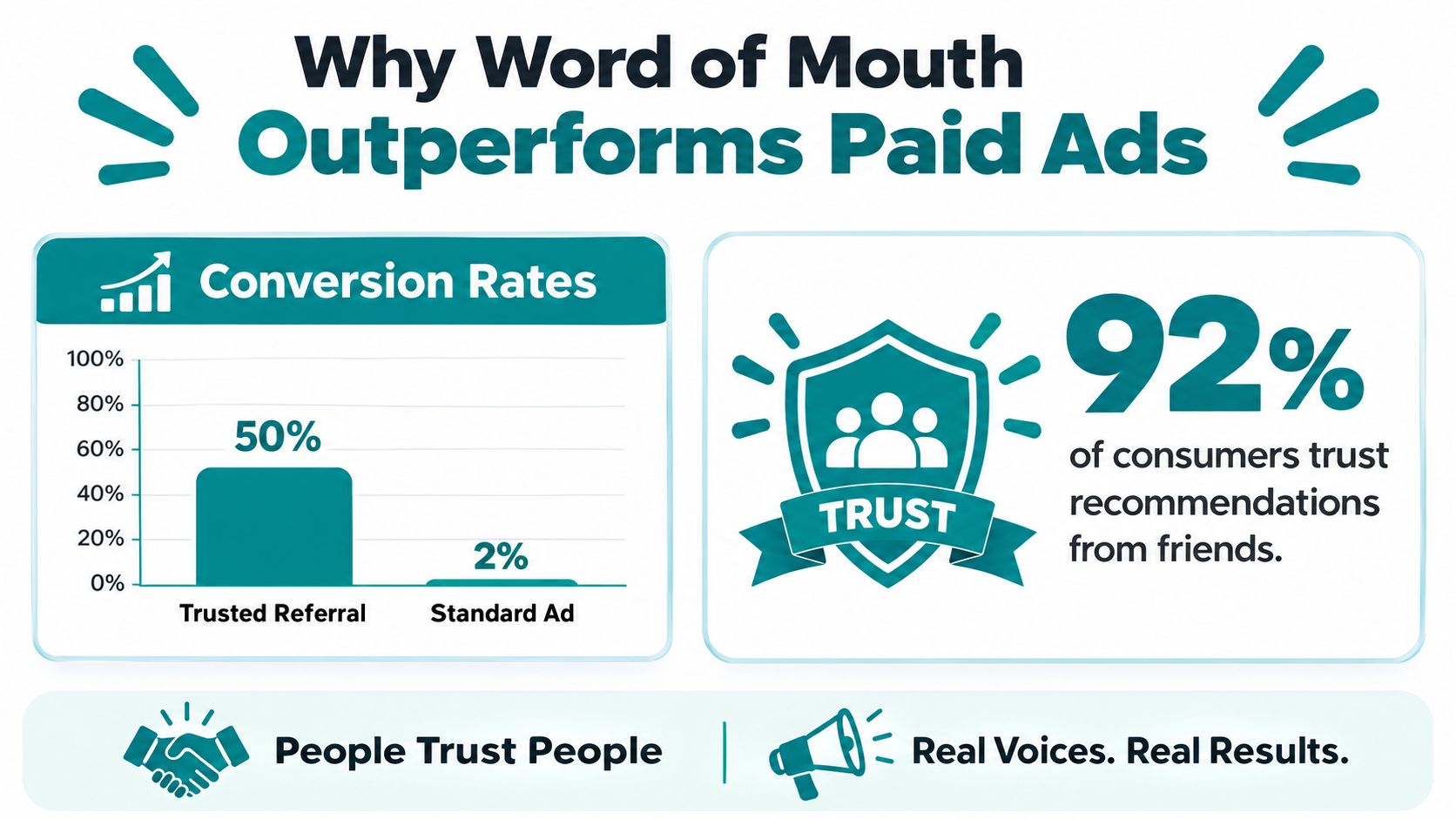 An infographic showing that trusted referrals have a 50% conversion rate compared to 2% for standard ads.
