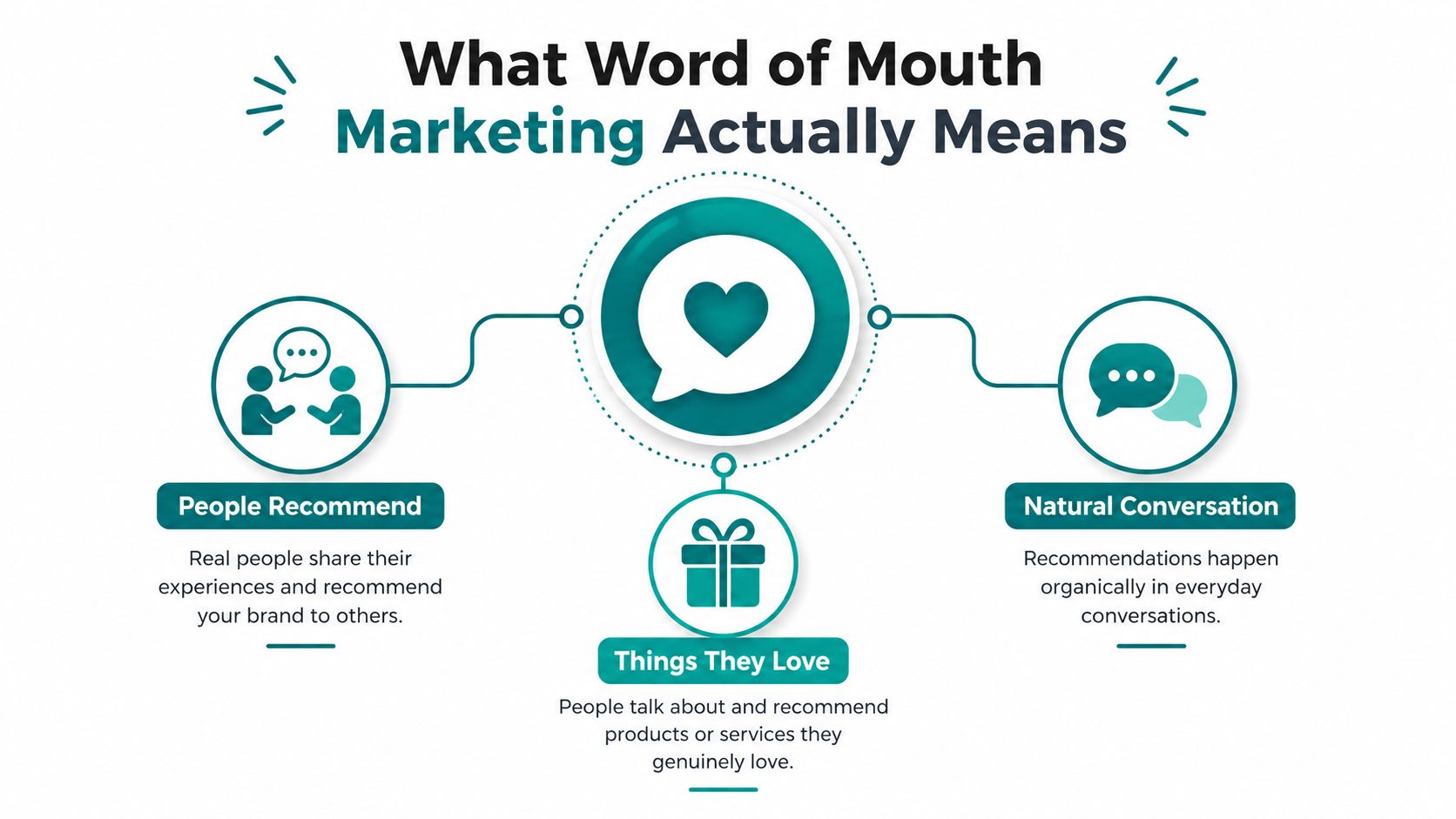 An infographic explaining the core elements of word of mouth marketing through recommendations and natural conversation.